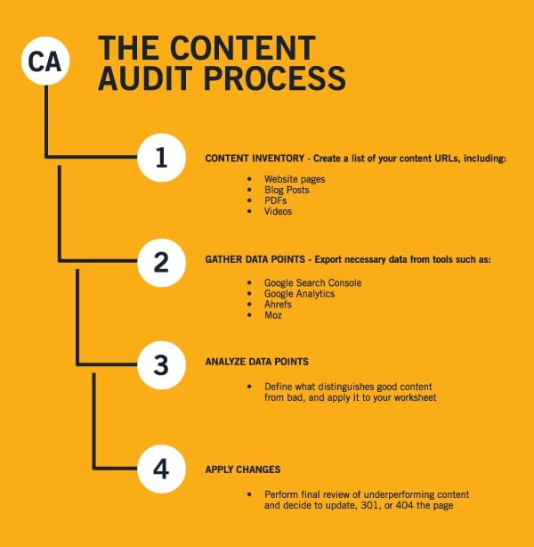 How To Audit Content Performance Walkthrough And Free Template How To Audit Content Performance Walkthrough And Free Template